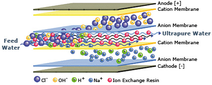 electrodeionization-membrane-filtration-systems-img02.jpg