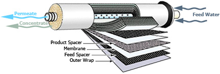 9. Reverse Osmosis and Membrane Filters